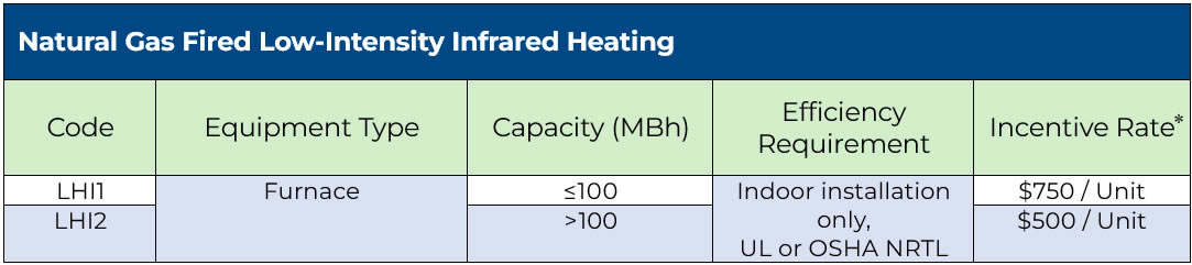 Chart highlighting rebate amounts for natural gas-fired low-intensity infrared heating