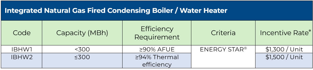 Chart showing rebate amounts for integrated natural gas-fired condensing boilers and water heaters