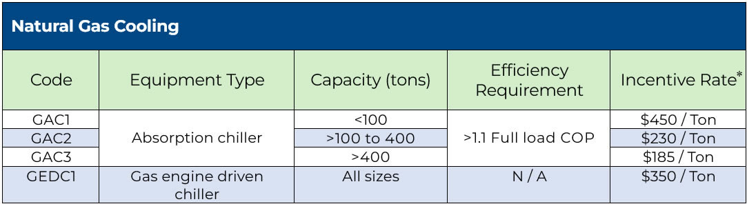 Chart outlining rebate incentives for natural gas cooling equipment such as absorption chillers and gas engine-driven chillers