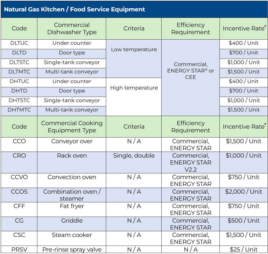 Chart detailing rebate amounts for natural gas kitchen and food service equipment