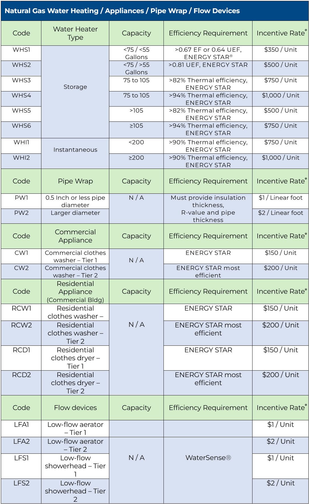 Chart illustrating rebate incentives for natural gas water heating, appliances, and pipe wrap flow devices