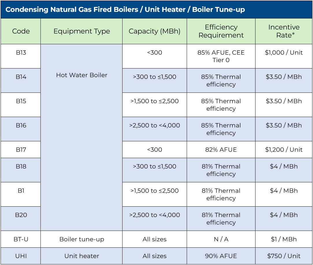 Chart presenting rebate amounts for condensing natural gas-fired boilers, unit heaters, and boiler tune-ups