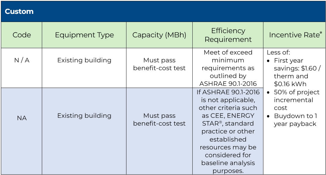 Custom chart outlining incentive rates for existing building equipment based on efficiency requirements and capacity