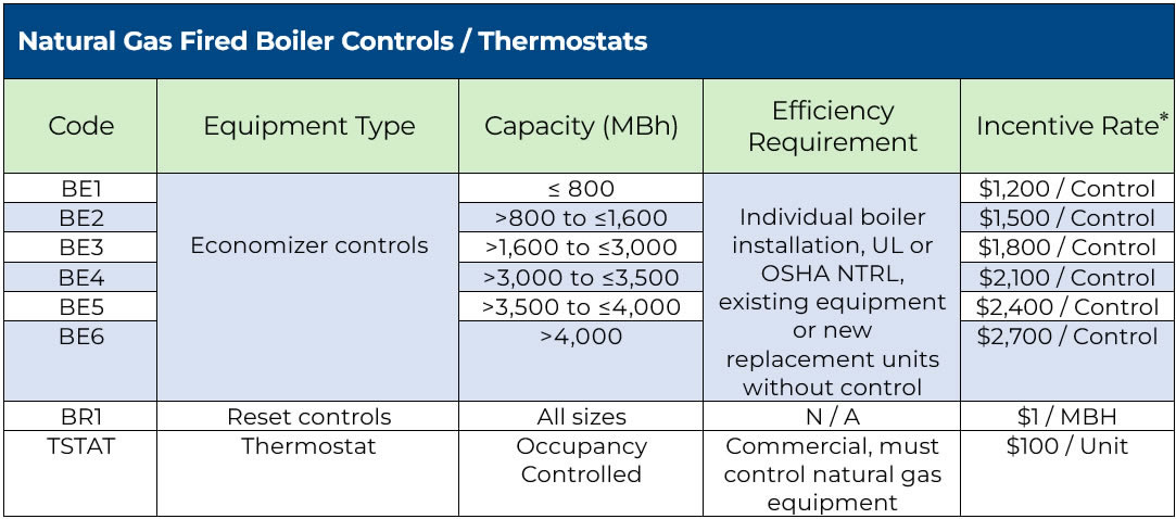 Chart explaining rebate rates for natural gas-fired boiler controls and thermostats, including incentive amounts