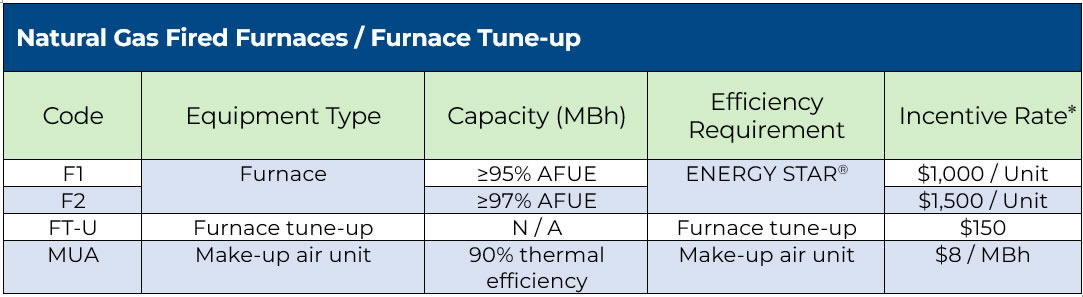 Chart highlighting rebate amounts for natural gas-fired low-intensity infrared heating