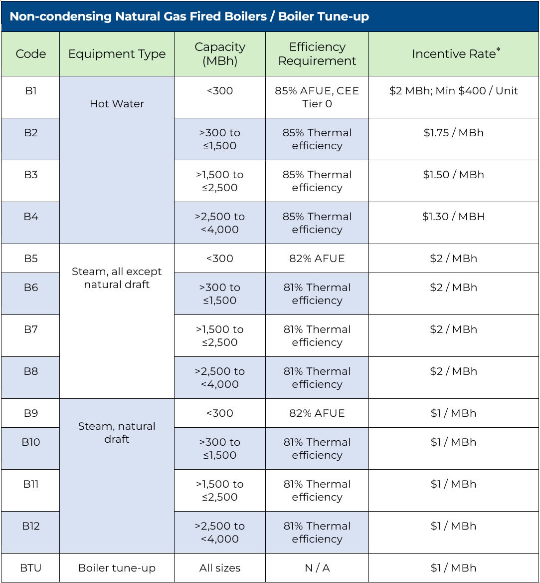 Chart showing rebate amounts for non-condensing natural gas-fired boilers and boiler tune-ups